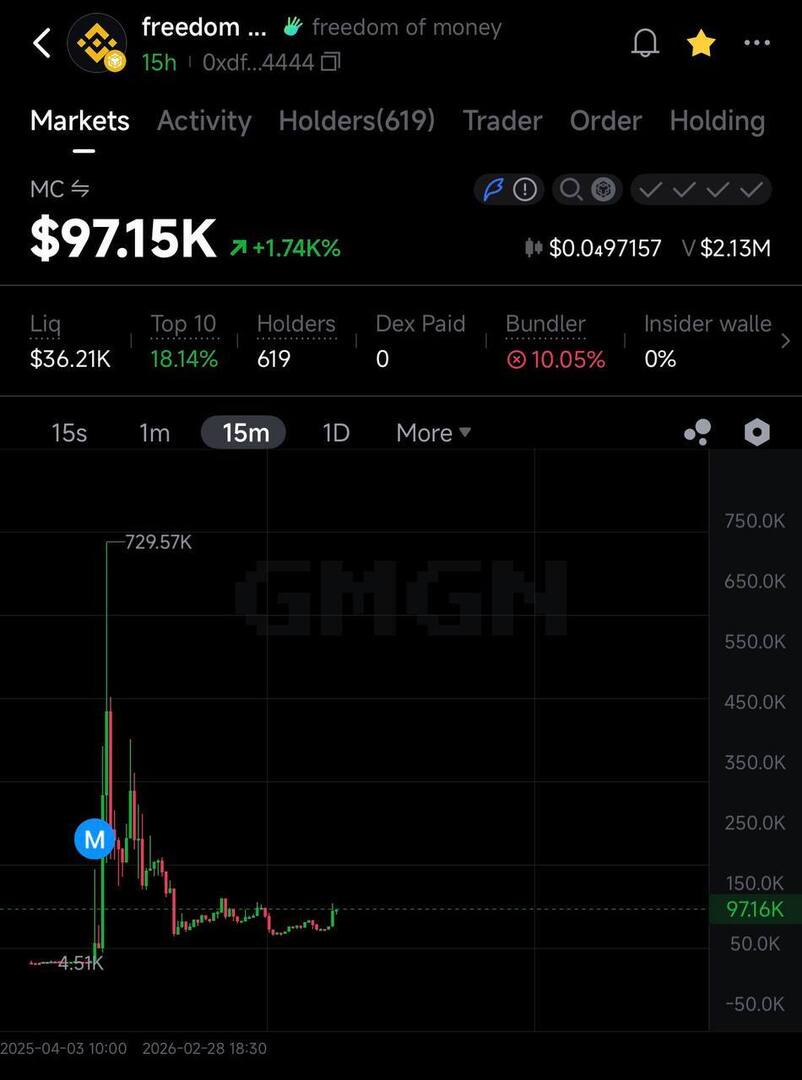 BrendaP003's tweet photo. 60% up from dip

New one pumping 7.5m now 

OG should be good to be having few XS https://t.co/bPOCzhsUma