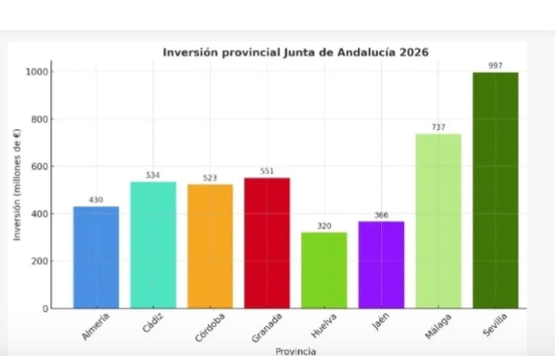 <a href="/antoniosanz/">Antonio Sanz Cabello</a> <a href="/E112Andalucia/">EMA 112</a> Tierra de igualdad de oportunidades e inversiones… ¡que se lo cuenten a Jaén!