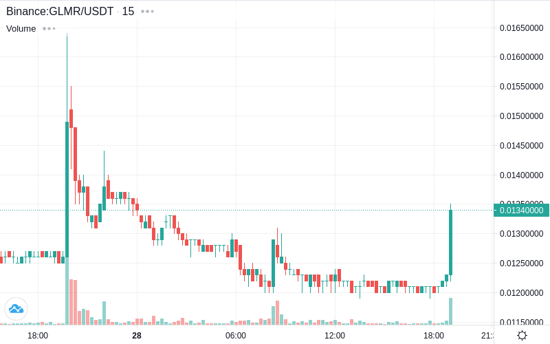 CoinTrendz's tweet photo. 📈Pump Alert! - GLMR/USDT on Binance! Price increase: 9.09% | Volume: +13.91%
$GLMR $USDT #binance #bitcoin #cryptoalerts

More Pump Alerts on https://t.co/S2zCFa1fTD 🚀 https://t.co/r0C1H0iQhs