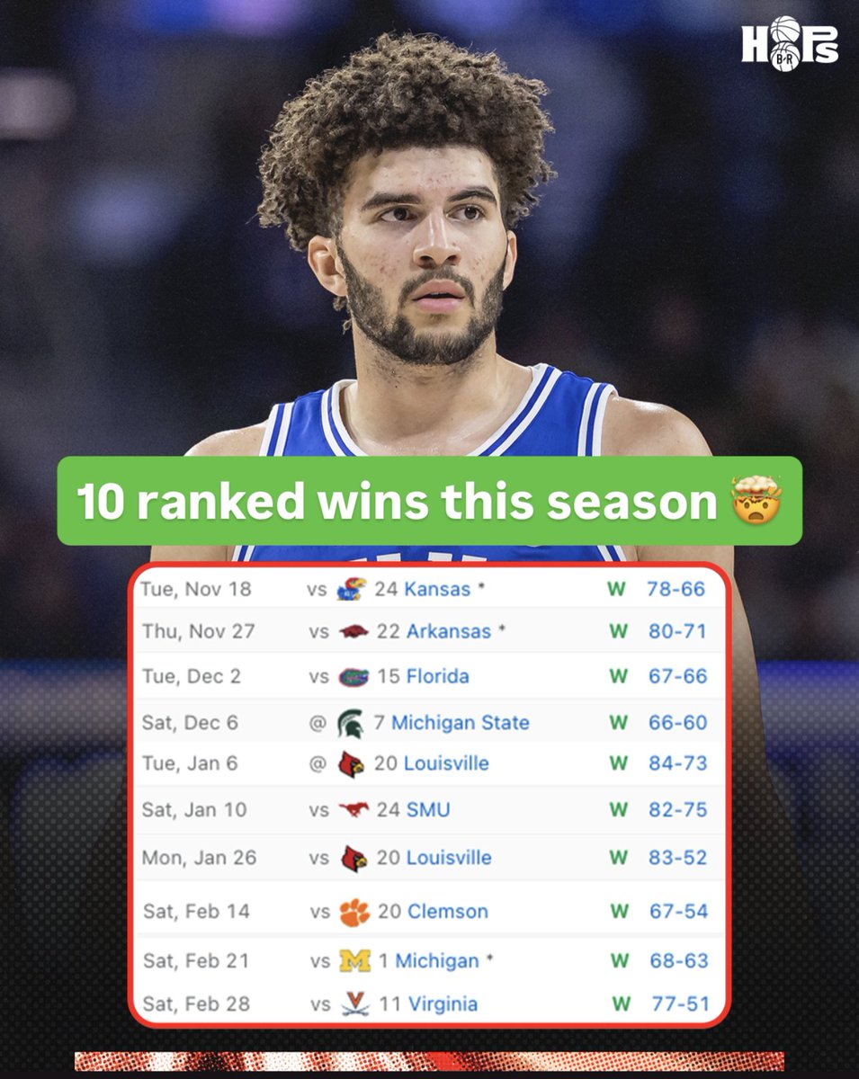 No. 1 Duke is looking like a PROBLEM 😳

The Blue Devils have 10 wins over ranked opponents, 5 of those wins being in double-digits