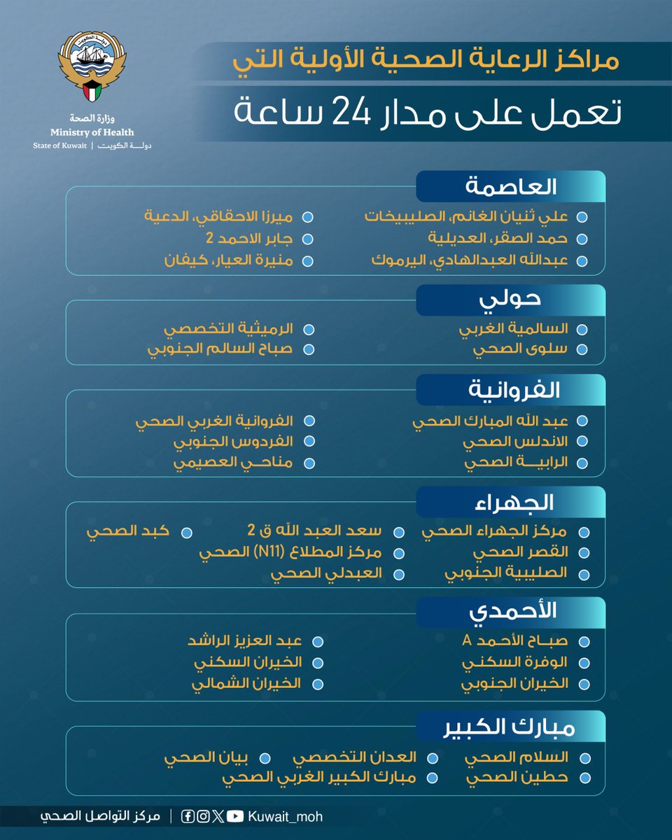 KUWAIT_MOH's tweet photo. #خدمة_صحية| مراكز الرعاية الصحية الأولية "المستوصفات" التي تعمل على مدار الساعة، طوال أيام الأسبوع. https://t.co/yFW6wVG5mc