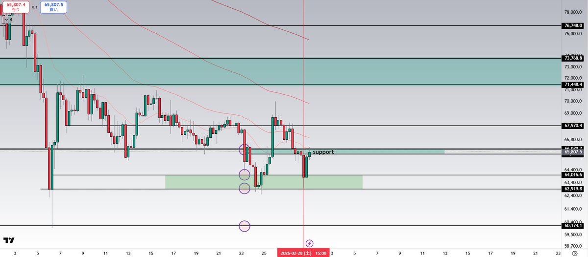 Ultimae_Crypto's tweet photo. ＃BTC (短期チャート)
ㅤ
記載していた64,000〜63,000ドルのサポートで反発し
ㅤ
その後、イラン・イスラエルのニュースが出る前にサポートとして機能していた 65,500ドル付近 まで上昇しました。  
ㅤ
個人的な今後のポイントは  

・65,500ドルを維持できるか 
→ 維持できれば、次は 68,000ドルを目指す展開を想定  

・再び下落する場合 
→ 64,000〜63,000ドルを割らないか に注意 

基本的には、65,500ドルを明確に維持できるなら強気だと思います 

ただし、地政学ニュース次第で 値動きが大きく左右される可能性があります。