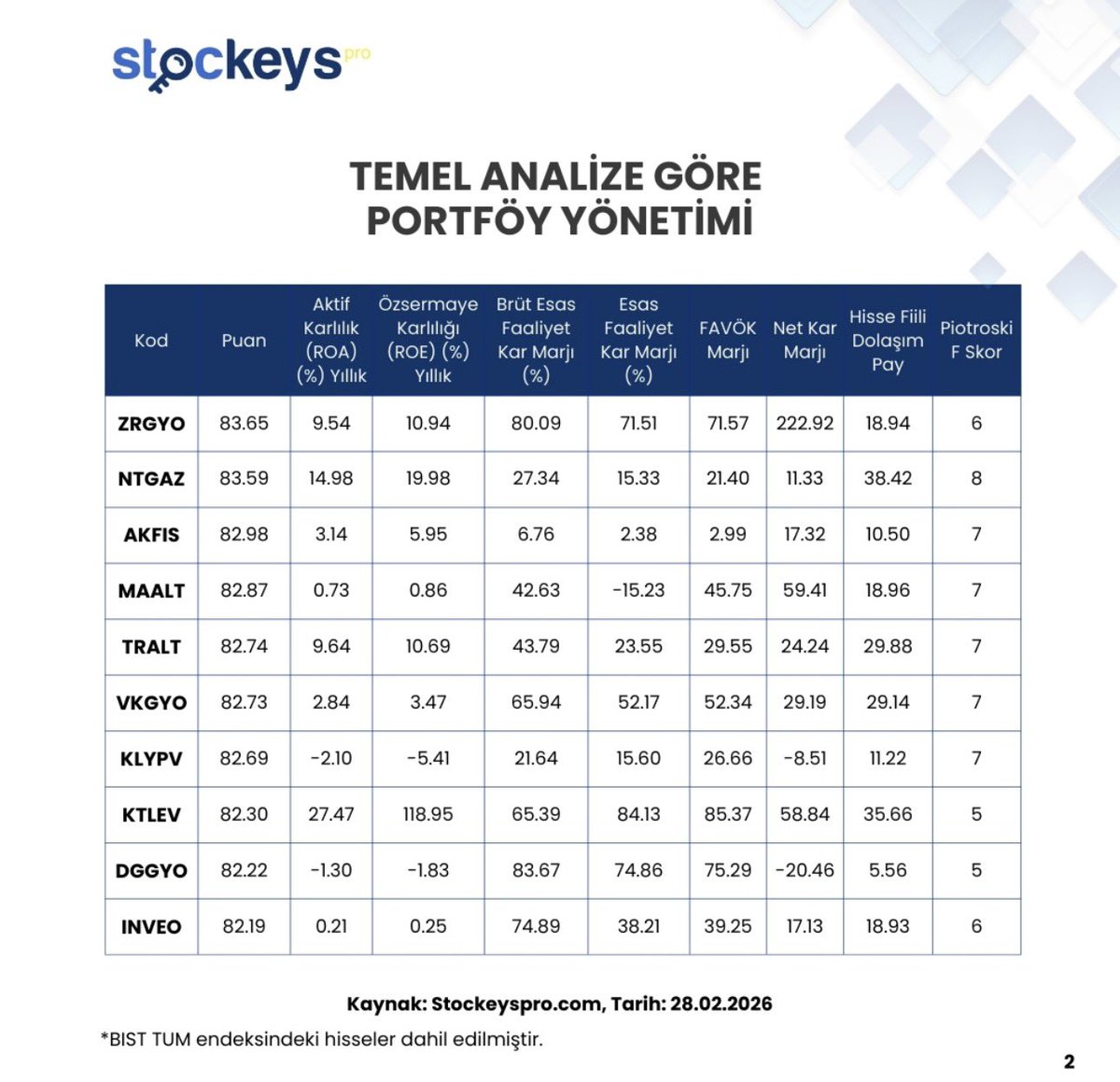 YatirimRotasiX's tweet photo. Temel analize göre portföy yönetimi 👇
#XU100 #BIST100 #NETCD #FORTE #TERA #A1CAP #EGPRO #LYDYE #OYYAT #ISGSY #TSGYO #RGYAS #ZRGYO #NTGAZ #AKFIS #MAALT #TRALT #VKGYO #KLYPV #KTLEV #DGGYO #INVEO
#hisse #borsa #sektör #finans #stockeyspro #hissesenedi #savas
@StockeysPro https://t.co/DzBWjfKE5R