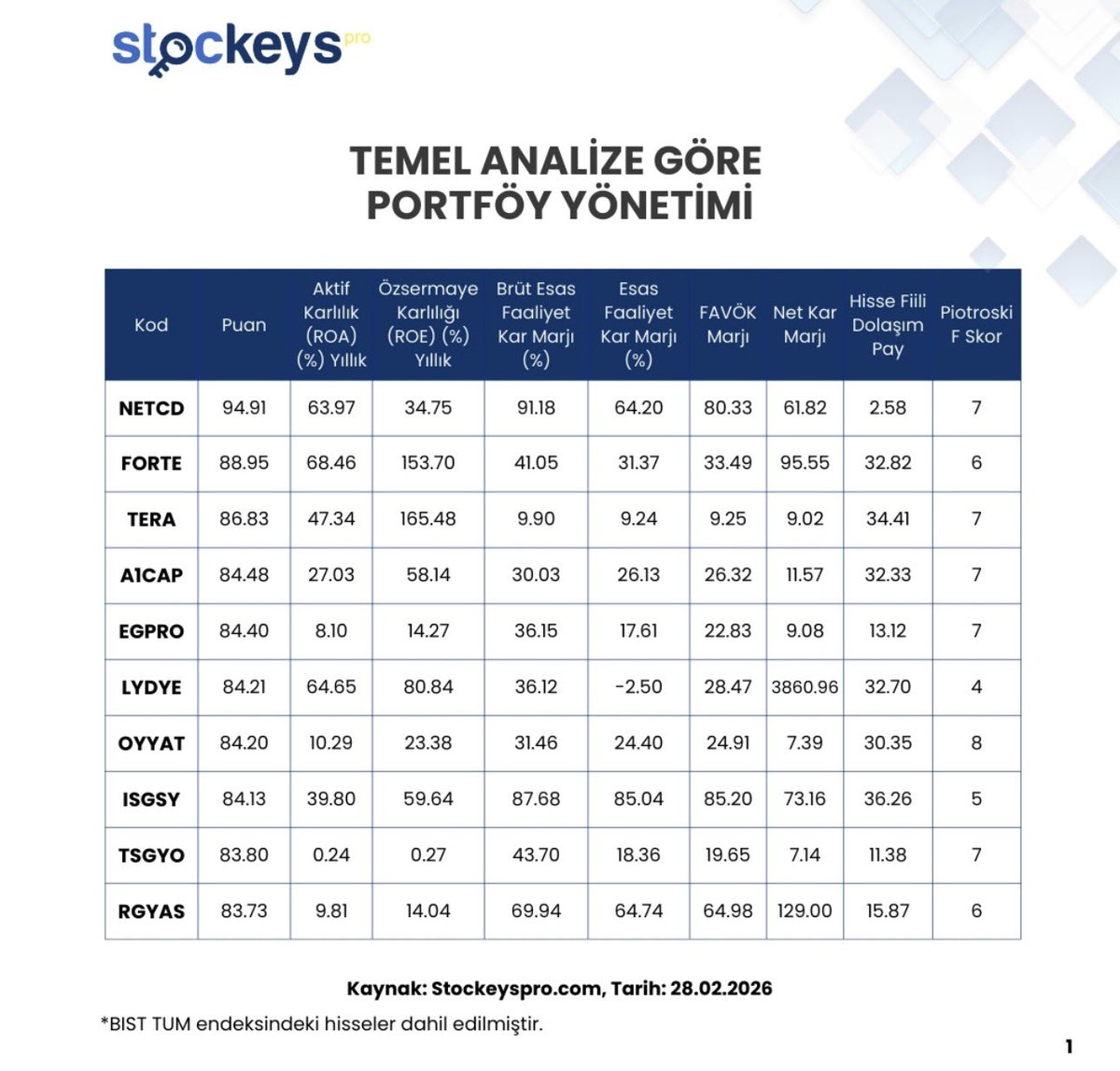 YatirimRotasiX's tweet photo. Temel analize göre portföy yönetimi 👇
#XU100 #BIST100 #NETCD #FORTE #TERA #A1CAP #EGPRO #LYDYE #OYYAT #ISGSY #TSGYO #RGYAS #ZRGYO #NTGAZ #AKFIS #MAALT #TRALT #VKGYO #KLYPV #KTLEV #DGGYO #INVEO
#hisse #borsa #sektör #finans #stockeyspro #hissesenedi #savas
@StockeysPro https://t.co/DzBWjfKE5R