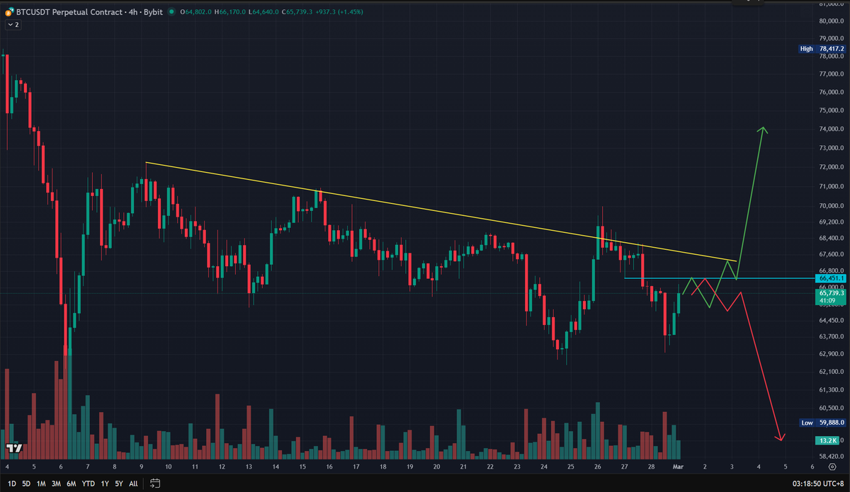lanqi888's tweet photo. #btc 形势动荡，比预期回撤底部低了1000点，多头是真被杀疯了，63开始现货买盘很强，是破底翻，还是再次骗炮，665附近的价格走势会给答案 https://t.co/Ygf87hE8gH