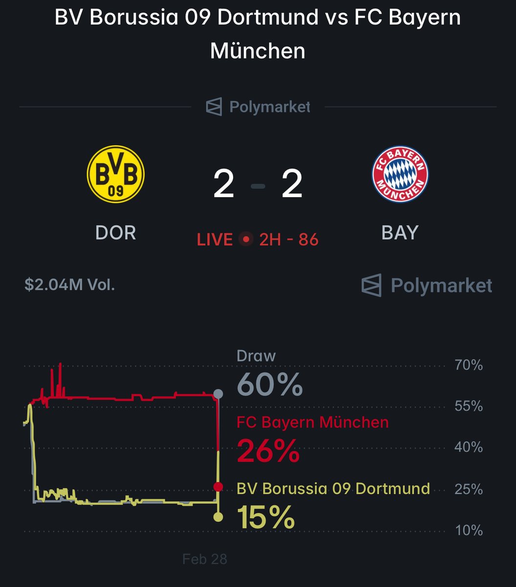 LOOK AT THESE ODDS BEFORE THE GOAL

Kimmich makes it 3–2

This is why Polymarket live hits different