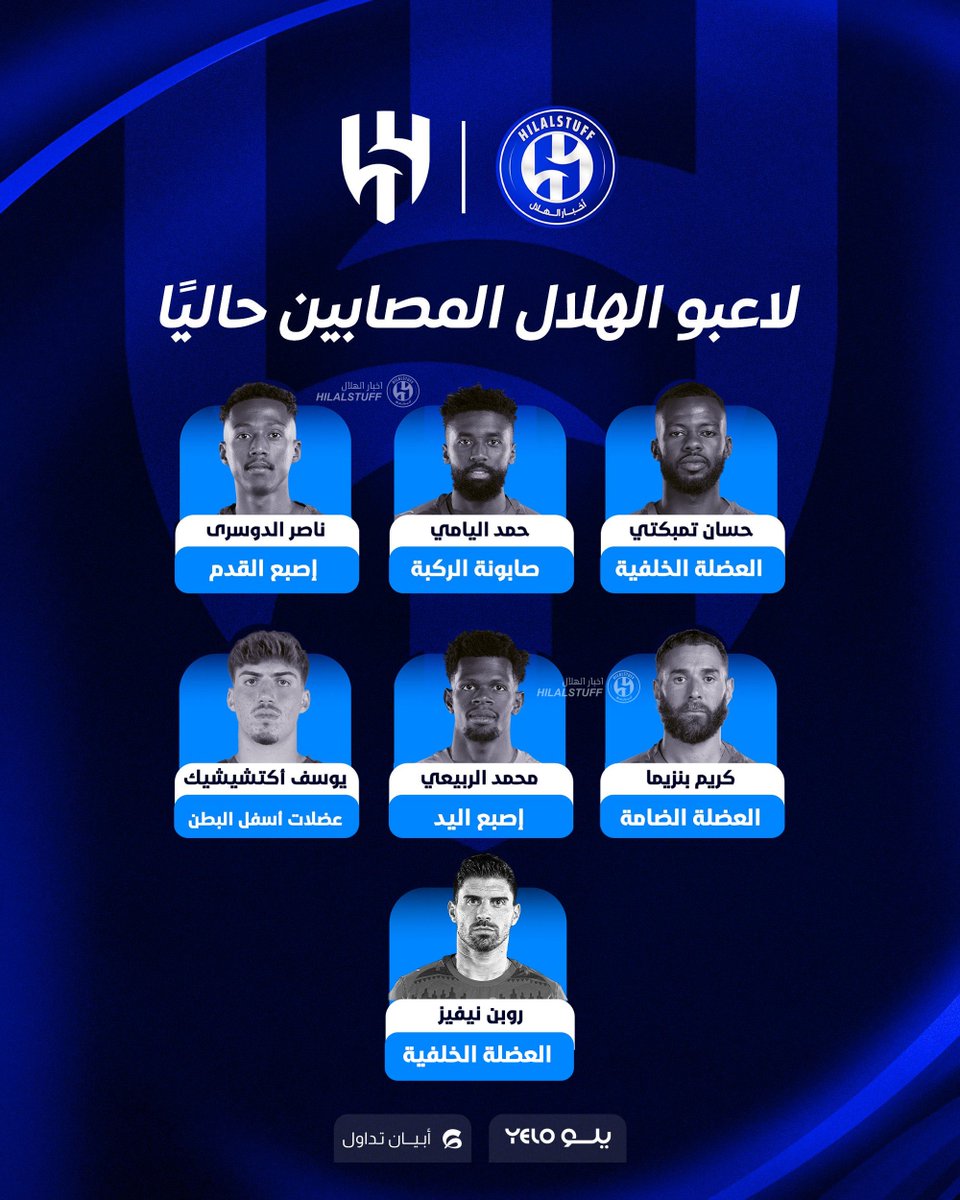 🚨 — لاعبو الهلال المصابين حاليًا 😨😨😨😨

🇸🇦 حمد اليامي — صابونة الركبة 

🇸🇦 حسان تمبكتي — العضلة الخلفية

🇹🇷 يوسف أكتشيتشيك — عضلات أسفل البطن

🇸🇦 ناصر الدوسري — أصبع القدم

🇸🇦 محمد الربيعي — أصابع اليد 

🇵🇹 روبن نيفيز — العضلة الخلفية 

🇫🇷 كريم بنزيما — العضلة الضامة