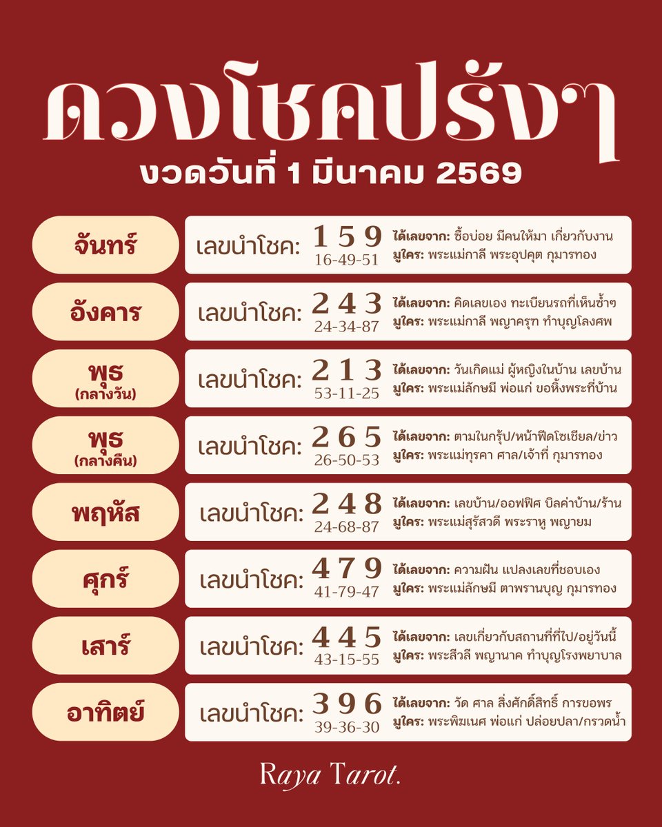 rayatarot's tweet photo. มาแจกโพยสำหรับสายรวยค่า มีนานี้ขอให้มีเงินและโชคปรังๆกันทุกคน 💯🎰💸

💝 กดไลค์และกดแชร์ต่อเป็นกำลังใจให้รญาได้นะค้า

#ดวงโชคลาภ #เลขนำโชค #มูเตลู #หวยงวดนี้ #เลขประจำวันเกิด #RayaTarot https://t.co/DVpXarVVSp