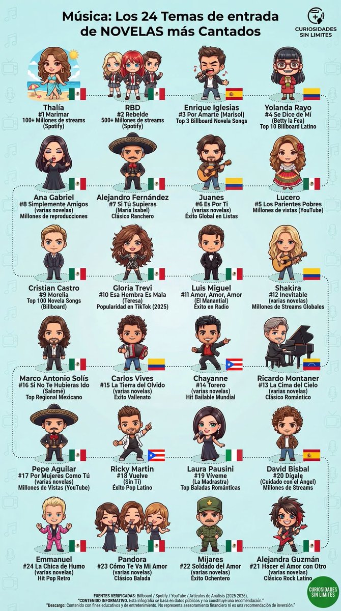 🎼 📺 Music: The 24 most sung telenovela theme songs

1.🇲🇽 Thalía — Marimar | 100+ million streams (Spotify)
2.🇲🇽 RBD — Rebelde | 500+ million streams (Spotify)
3.🇪🇸 Enrique Iglesias — Por Amarte (Marisol) | Top 3 Billboard Novela Songs
4.🇨🇴 Yolanda Rayo — Se Dice de Mí (Betty la