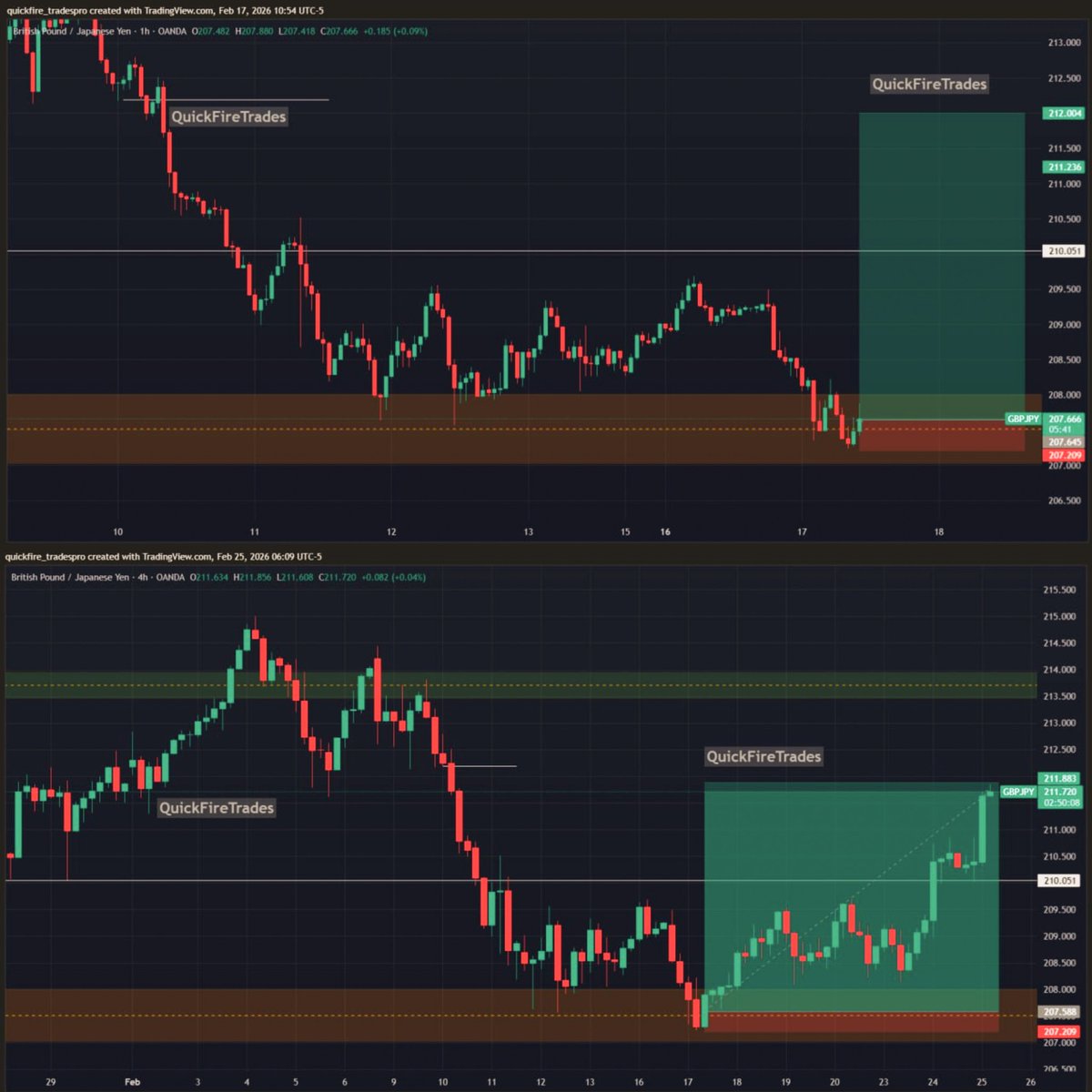 quickfiretrades's tweet photo. Best trade of this week

Gbpjpy before and after👇🏻

Gbpjpy hit takeprofit 446+pips profit✌️
1:11RR Done✅
#xauusd #gold #crypto #BTCUSD https://t.co/S3C97pEHHH