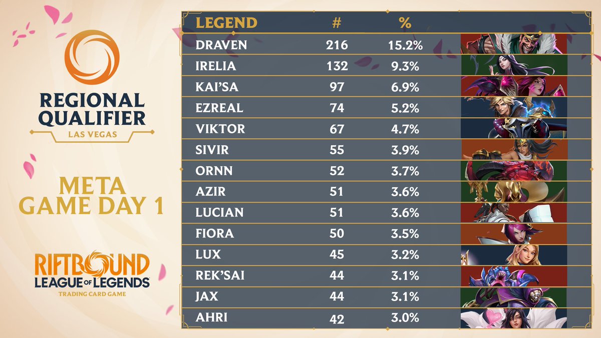 riftboundop's tweet photo. The Regional Qualifier has begun and we have the Freljordian spirit, Ornn out in full force at #RQVegas. https://t.co/leriPWRxaf