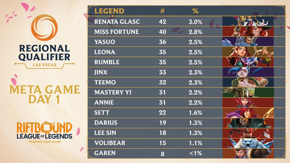 riftboundop's tweet photo. The Regional Qualifier has begun and we have the Freljordian spirit, Ornn out in full force at #RQVegas. https://t.co/leriPWRxaf