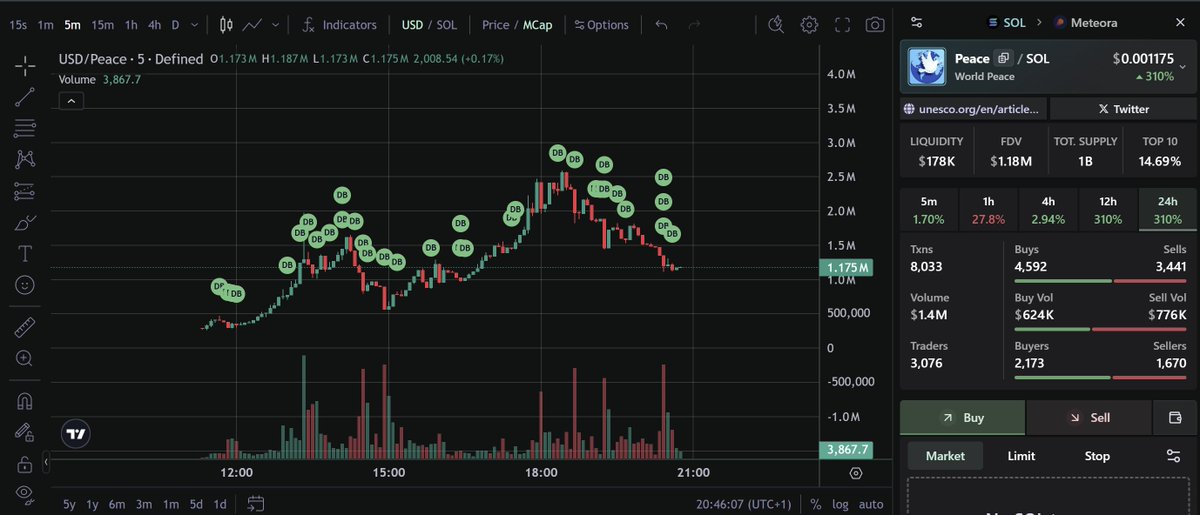 We called $PEACE at $350K MC in our Discord today.

Less than 12 hours later → $2.5M MC 🕊️📈  
That’s a 7x+ move.

CA: atVjZ7uM8sVrLFi5Xe1JiLGW6mW9pvQdTCWzhNFpump

This is what happens when timing + execution meet.

👀 Check what’s next  
🤝 Join us - link in bio  

We’re just