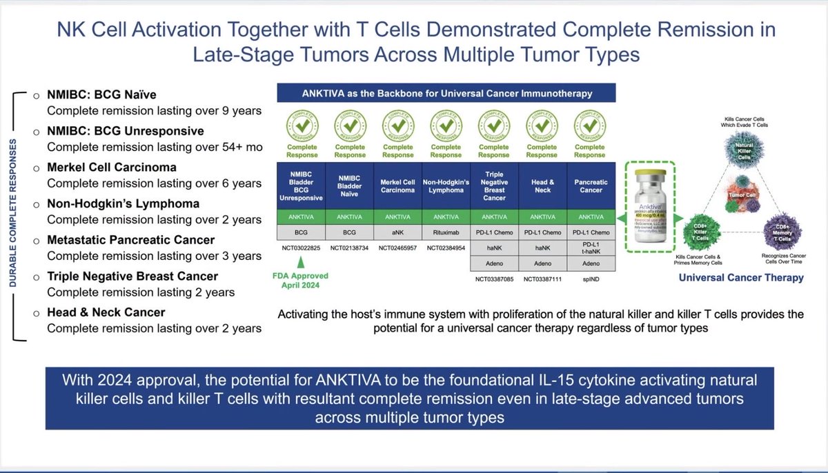 This chart impressively shows how effective #ANKTIVA is in fighting different tumor types -delivering good and durable complete responses (CR) across a wide range, often lasting years even in advanced or hard-to-treat cases. CR =>all detectable cancer disappears (scans, tests,