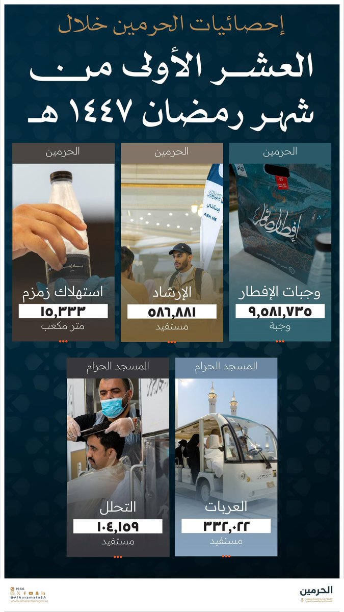 جهود تترجمها لغة الأرقام في الحرمين الشريفين خلال العشر الأولى من شهر رمضان المبارك ١٤٤٧هـ