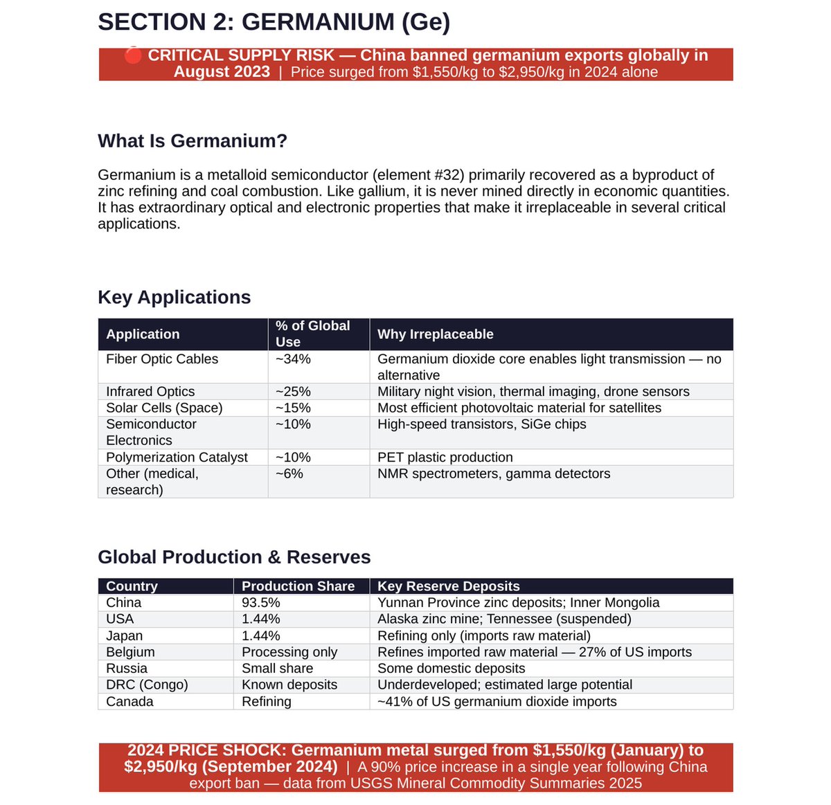 mr_rabbit8's tweet photo. China dominates Gallium (99%) &amp; Germanium (93%).Germanium jumped +90% in 2024 alone. Gallium exports to USA? Fully banned Dec 2024.Helium escapes Earth forever — every quantum computer needs it.This is the real AI war. 🔬⚡#CriticalMinerals https://t.co/YWxpZlyQmQ