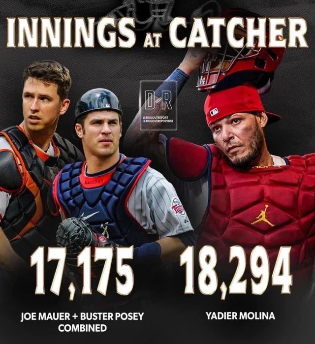 Joe Mauer and Buster Posey have a combined 17,175 innings behind the plate.

Yadi Molina has 18,294.