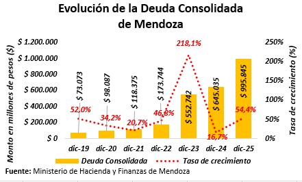 danteraulm's tweet photo. La deuda mendocina cierra el 2025 con un incremento del 54,4% respecto de 2024. Aumento que no refleja mejoras significativas en infraestructura o en los sistemas de salud y educación. Anticipo de un 2026 con mas problemas que soluciones. https://t.co/82nwrxxFHh