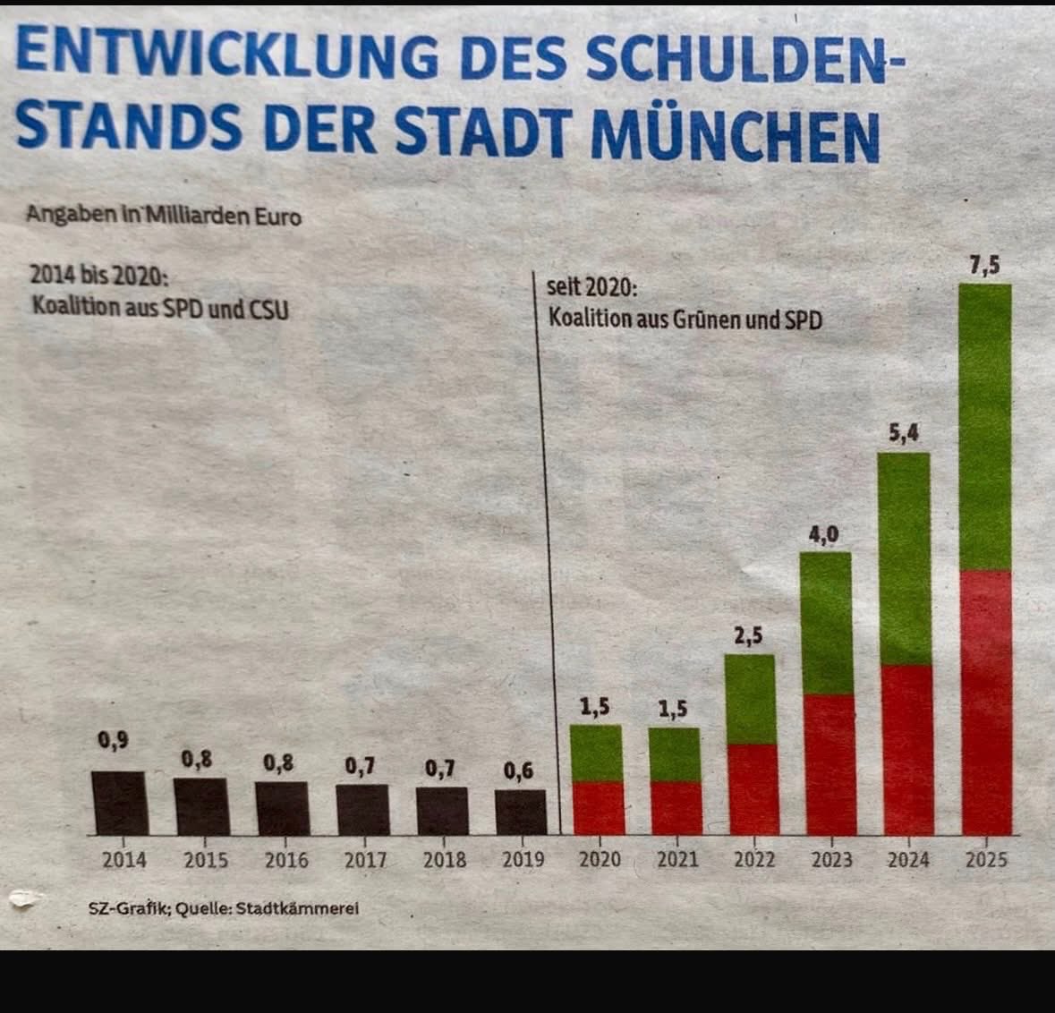 DecktAuf's tweet photo. #München #Schulden https://t.co/rjhZlXs6qT