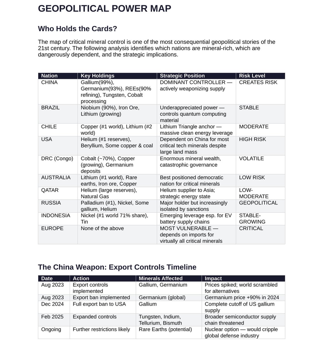mr_rabbit8's tweet photo. 🇨🇳 China — Gallium, Germanium, REEs. Weaponized. 🇧🇷 Brazil — Niobium. Quietly dominant. 🇦🇺 Australia — Best positioned Western nation. 🇪🇺 Europe — Controls nothing.
Gallium projected $1,000+/kg by 2030.
The new gold rush is already here. 🏆
#CriticalMinerals https://t.co/98BTOTCJNy