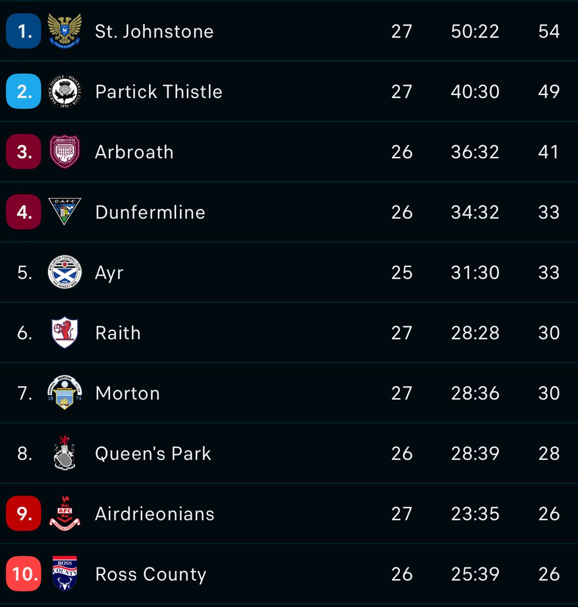 The 30 ⚽️🏴󠁧󠁢󠁳󠁣󠁴󠁿 tweet media