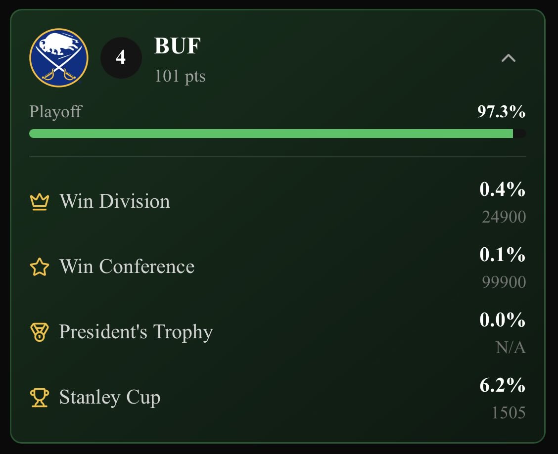 8th-best according to PuckLuck, which simulates the remainder of the season and playoffs 10,000 times.

The PuckLuck model isn’t as bullish on the big teams (Avs, Lightning) coasting through the playoffs and spreads the wealth a bit more.