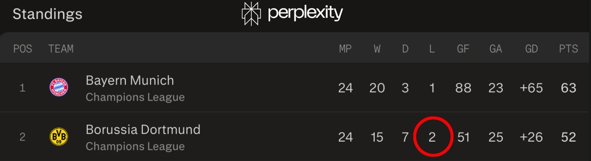 🚨 𝗗𝗜𝗗 𝗬𝗢𝗨 𝗞𝗡𝗢𝗪: Borussia Dortmund have only lost TWO games in the Bundesliga this season.

Both of them against Bayern Munich. ❌