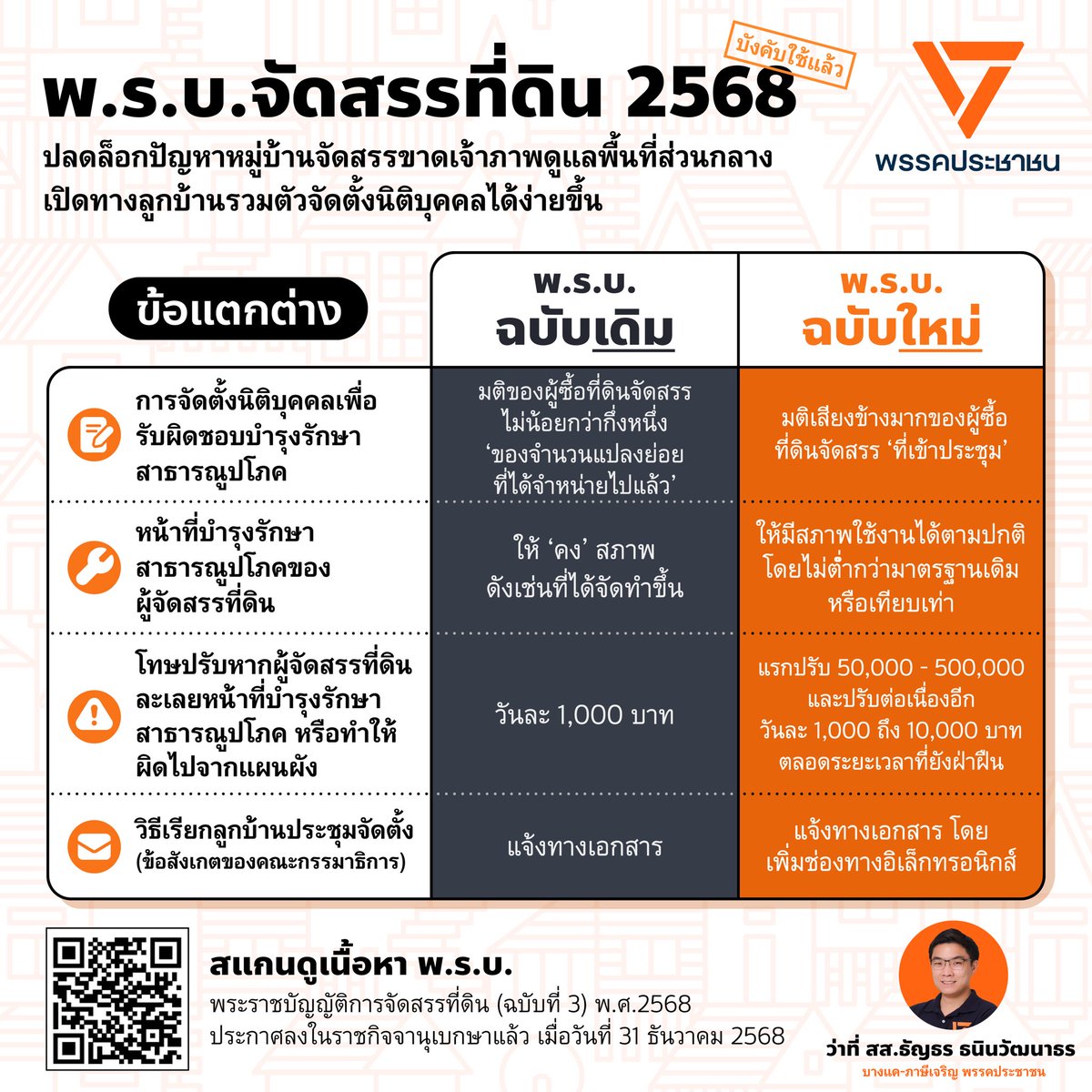 ArtThanyathorn's tweet photo. [พ.ร.บ.การจัดสรรที่ดินฉบับใหม่ มีผลบังคับใช้แล้วทั่วประเทศ ✅]
.
ปัญหาหมู่บ้านจัดสรรที่เจ้าของโครงการละเลย ไม่ดูแลถนน-ท่อระบายน้ำ-ไฟส่องสว่าง-พื้นที่ส่วนกลาง ฯลฯ เป็นเรื่องที่พี่น้องประชาชนพบเจอกันมานานในหลายพื้นที่ และที่ผ่านมาลูกบ้านอยากรวมตัวแก้ปัญหา แต่ติดเงื่อนไขกฎหมายเดิมหลายอย่าง ไม่สามารถรวมตัวกันเกินกึ่งหนึ่งของแปลงที่ได้จำหน่ายแล้วได้
.
เมื่อปี 2567 สภาผู้แทนราษฎรเห็นชอบหลักการในวาระ 1 และมีการพิจารณาต่อเนื่องจนวาระ 2–3 ก่อนที่วุฒิสภาจะปรับแก้บางประเด็น มีขั้นตอนการตั้งกรรมาธิการร่วม สุดท้ายทั้งสองสภาให้ความเห็นชอบเมื่อวันที่ 28–29 ตุลาคม 2568 และกฎหมายมีผลบังคับใช้เมื่อครบ 60 วันหลังประกาศในราชกิจจานุเบกษาเมื่อวันที่ 31 ธันวาคม 2568 เรียบร้อยแล้ว
.
พ.ร.บ.ฉบับนี้มีร่างที่ สส.ณัฐพงษ์ เรืองปัญญาวุฒิ @teng_pple (หัวหน้าพรรคประชาชน) เสนอและผลักดันมาตั้งแต่ปี 2563 เพื่อปลดล็อกทางออกให้ประชาชน โดยสาระสำคัญที่กระทบชีวิตลูกบ้านโดยตรง มีอย่างน้อย 4 เรื่องใหญ่ๆ คือ
.
1. ตั้งนิติบุคคลได้ง่ายขึ้น โดยใช้เสียงกึ่งหนึ่งของผู้เข้าร่วมประชุมจัดตั้งนิติบุคคล
หลายหมู่บ้านสร้างมานาน เจ้าของบ้านปล่อยเช่า หาตัวผู้ถือกรรมสิทธิ์ไม่เจอ ทำให้เรียกประชุมไม่ครบตามเกณฑ์เดิม
กฎหมายใหม่เปิดทางให้ ยื่นคำขอต่อเจ้าพนักงานที่ดินจังหวัด เพื่อจัดตั้งนิติบุคคลได้ โดยใช้มติเสียงข้างมากของผู้เข้าประชุม เพื่อให้มีองค์กรไปดูแลสาธารณูปโภค หรือเดินหน้าสู่การยกให้เป็นสาธารณะ ให้รัฐเข้ามาบำรุงรักษาได้อย่างถูกต้อง
.
2. มาตรฐานการดูแลสาธารณูปโภค ยืดหยุ่นขึ้น แต่ต้องใช้งานได้จริง
จากเดิมที่ต้อง “คงสภาพดังเช่นที่ได้จัดทำขึ้น” (ซึ่งเคยเป็นอุปสรรคเวลาอยากซ่อม/ปรับปรุง) แก้เป็น “ให้มีสภาพใช้งานได้ตามปกติโดยไม่ต่ำกว่ามาตรฐานเดิมหรือเทียบเท่า” ทำให้การซ่อมถนน เปลี่ยนวัสดุฝาท่อ ปรับระบบไม้กั้นเป็นอัตโนมัติ ฯลฯ ทำได้คล่องขึ้น และลดปัญหาติดขัดเวลาจะโอนให้สาธารณะดูแล
.
3. เพิ่มโทษปรับคน/บริษัทที่ละเลยหน้าที่อย่างจริงจัง
หากผู้จัดสรรที่ดินละเลยหน้าที่บำรุงรักษาสาธารณูปโภค หรือทำให้ผิดไปจากแผนผัง จากเดิมปรับวันละ 2,000 บาท ปรับใหม่เป็น ปรับครั้งแรก 50,000–500,000 บาท และ ปรับต่อเนื่องวันละ 1,000–10,000 บาท ตลอดระยะเวลาที่ยังฝ่าฝืน
4. การเรียกประชุมตั้งนิติบุคคล เพิ่มช่องทางแบบอิเล็กทรอนิกส์
จากเดิมเน้นเอกสารเป็นหลัก กฎหมายใหม่เพิ่มช่องทางสื่อสารให้สอดคล้องยุคปัจจุบัน ช่วยให้การนัดหมายและการรวมตัวทำได้จริงมากขึ้น
.
📌 สำคัญ: แม้ช่วงนี้หน่วยงานยังเดินหน้าร่างกฎกระทรวง/กฎหมายลูก มาประกอบ (และมีนัดพิจารณาอีกครั้งวันที่ 6 มีนาคม) แต่ เมื่อ พ.ร.บ.มีผลบังคับใช้แล้ว หลายกระบวนการสามารถเริ่มเดินได้ทันที
ถ้าพี่น้องประชาชนพบเจอปัญหา “หมู่บ้านจัดสรรเก่าทรุดโทรม/โครงการทิ้งงาน/สาธารณูปโภคชำรุด” ทักมาได้เลยครับ เรามาเดินหน้าใช้กฎหมายแก้ปัญหาที่ต้นตอ แก้ปัญหาหน้าบ้านทั่วทั้งประเทศกันครับ
.
.
#อาร์ตธัญธร #พรรคประชาชน 
#บางแค #ภาษีเจริญ