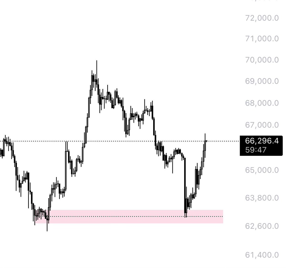 $BTC 1h OB 🤘🏻