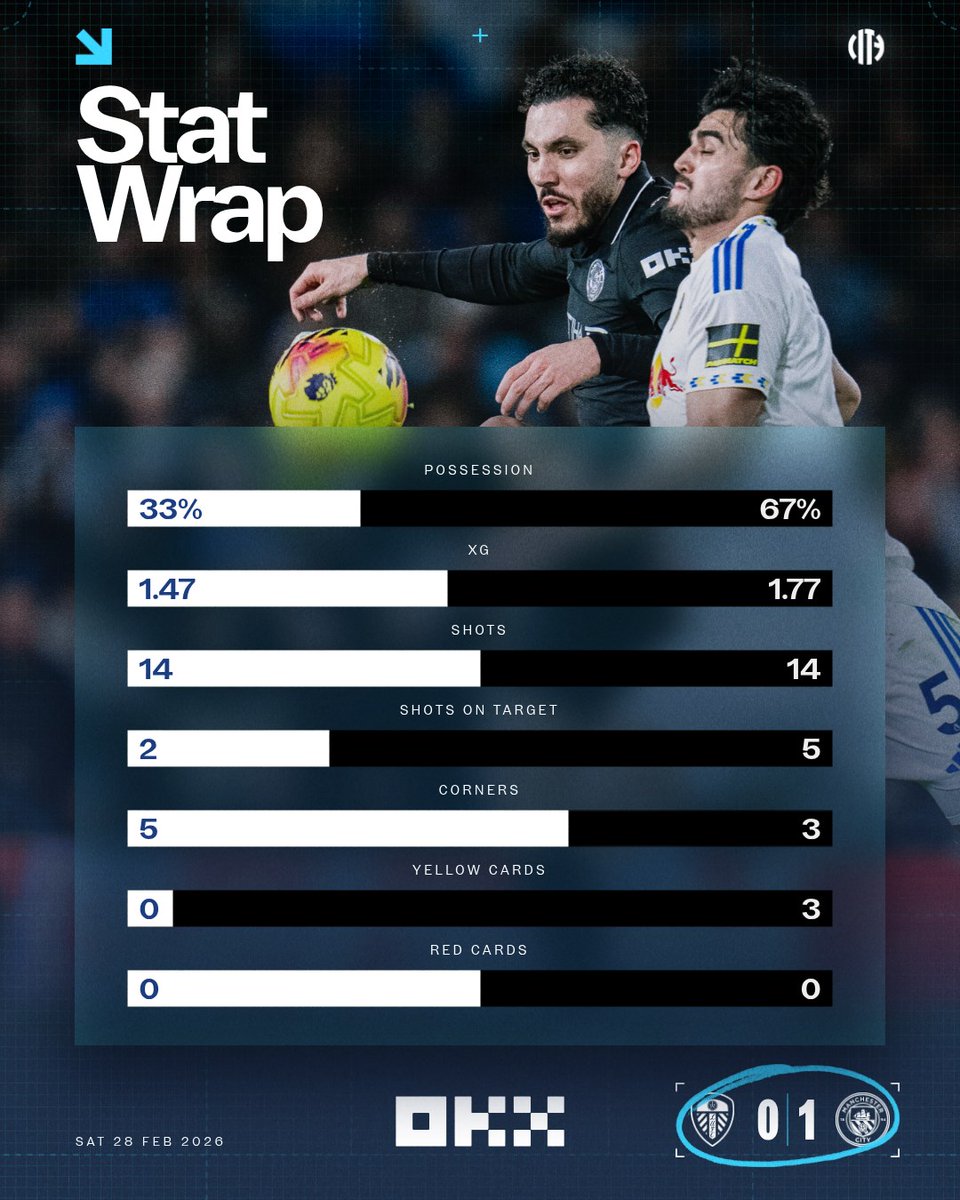 The stats behind tonight's victory 📊

🤝 <a href="/okx/">OKX</a> | #StatWrap
