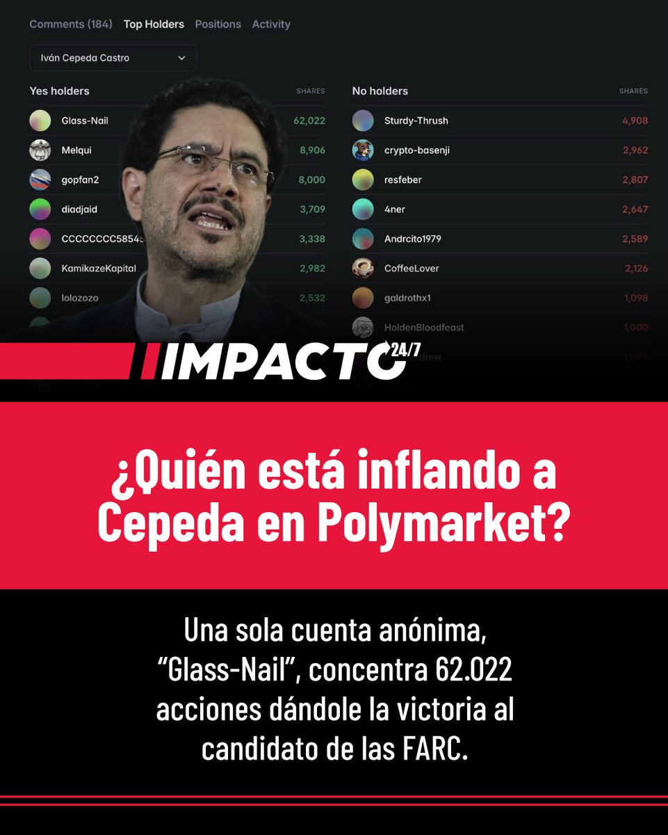 🚨🇨🇴 ¿QUIÉN ESTÁ DETRÁS? | ¿Están inflando a Iván Cepeda en Polymarket? Una sola cuenta anónima, “Glass-Nail”, concentra 62.022 acciones por el YES, más que todas las posiciones por el NO juntas. ¿La supuesta victoria del candidato de las narcoguerrillas la está sosteniendo un