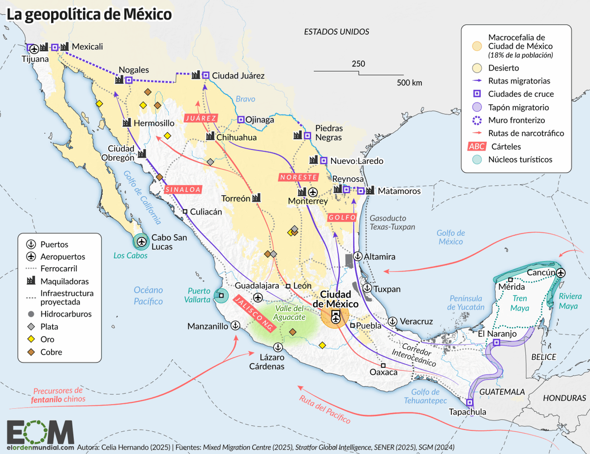 elOrdenMundial's tweet photo. 🇲🇽 México es el décimo país más poblado del mundo y el tercero más extenso de América Latina. Su geografía ha determinado su geopolítica. 

Es el puente entre América del Sur y el resto de Norteamérica, aunque retos como el narcotráfico o la migración están afectando a la frontera con EEUU.

¿Conocías su geopolítica? Te leemos 👀

Un mapa de @Geocelia_ 

https://t.co/UrjKtfrgUi