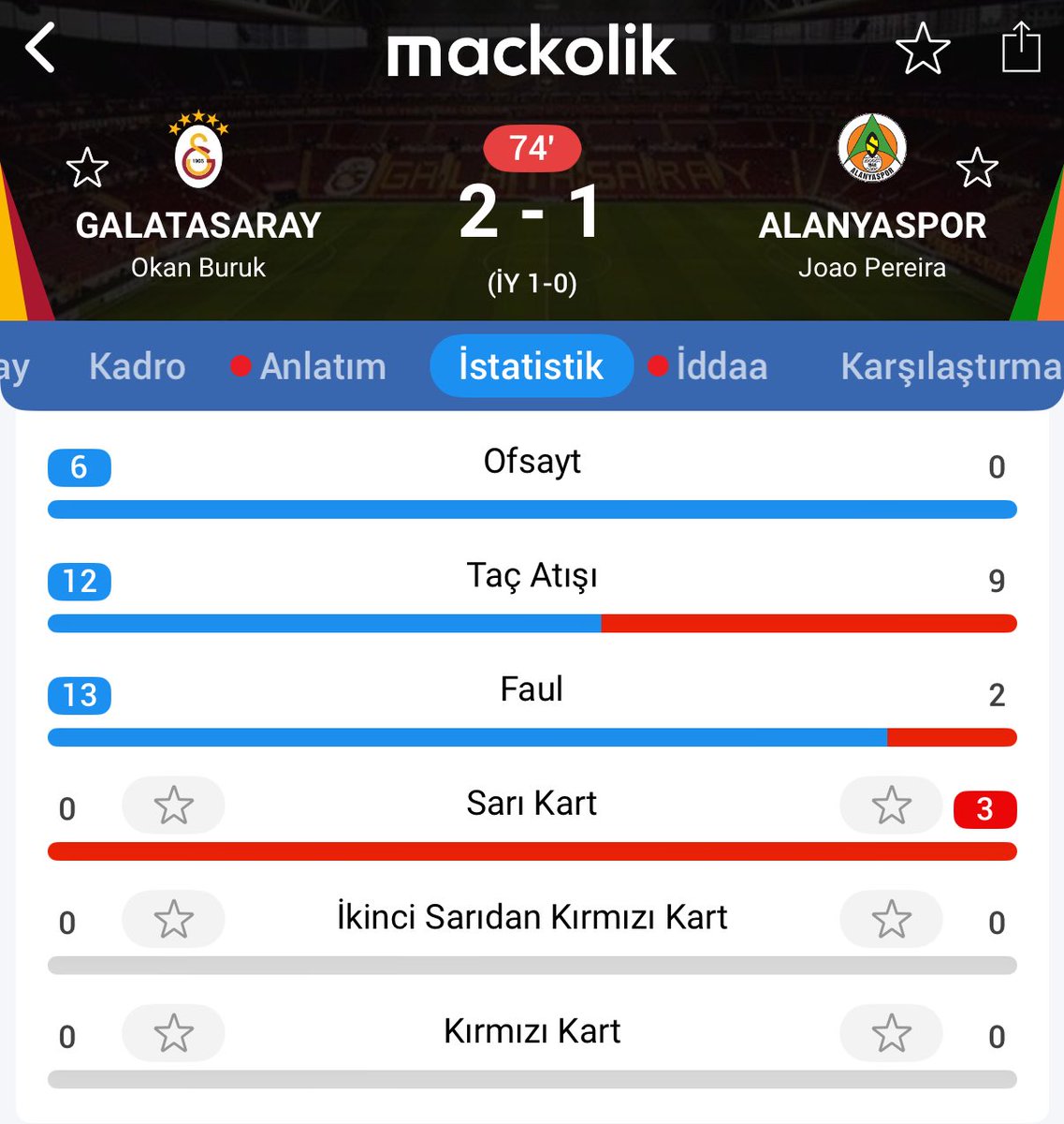Alanyaspor 2 faul yapıp 3 sarı kart görürken, Galatasaray 13 faul yapıp tek kart bile görmedi.
 <a href="/TFF_Org/">TFF</a>