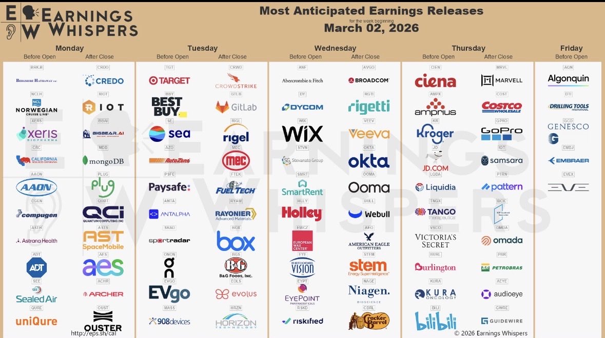 6Educational's tweet photo. اعلانات هذا الاسبوع 💡

$AVGO $CRDO $CRWD $RIOT $BRK.B $RGTI $NCLH $BBAI $MRVL $VEEV $MDB $COST $XERS $PLUG $OKTA $CIEN $AMPX $AES $ASTS $TGT $ACHR $AES $ASTS $TGT $ACHR $GPRO $QUBT $BBY $OOMA $KR $SE $OUST $AEO $ANF $BULL $CRC $CGEN $DAVE $JD $LIF $DY $GTLB $IOT $AAON $ADT https://t.co/Q99SYYKV1f