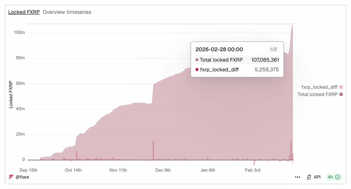 BREAKING🚨🚨🚨 FXRP on Flare Network $FLR is exploding! 

Over 107 million FXRP now locked on Flare. The chart is going vertical.

Flare Network and Xaman Wallet launched one-click DeFi access for $XRP holders. 

Deposit into yield-generating vaults in a single transaction. 

No