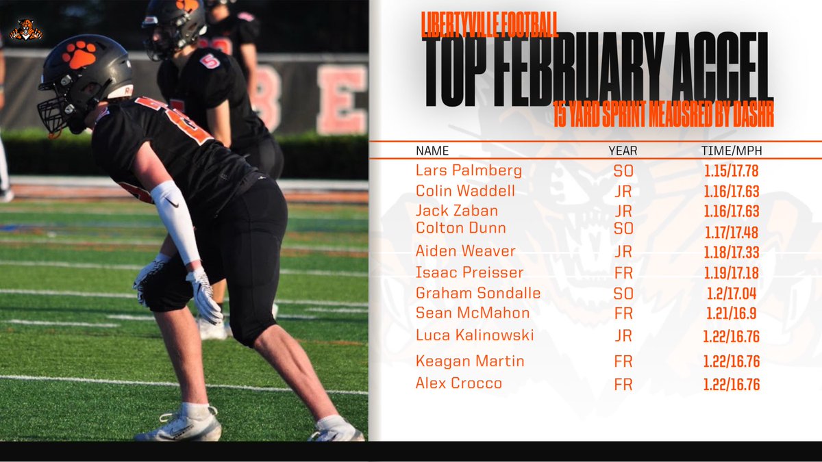 LHSWildcatsFB's tweet photo. 2ND QUARTER OFF-SEASON:
ATTITUDE & ACCOUNTABILITY
February Top 10
Truck Stick 🚚
MPH 🏎️
Acceleration 💨
Vert 🚀
Thank you to all our Cats who played winter sports as well!
#SkoCats #OneMoreYard #Project153 https://t.co/QBsJWFEnwJ