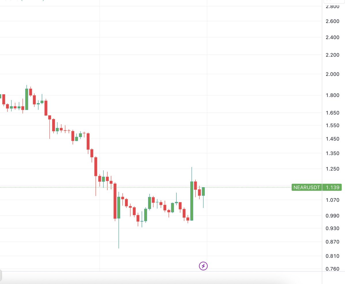 $NEAR perfection...

One of the stronger reclaims from today's "war panic"