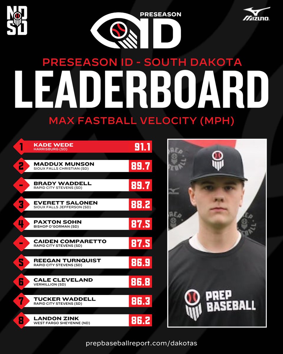 Prep Baseball Dakotas tweet media