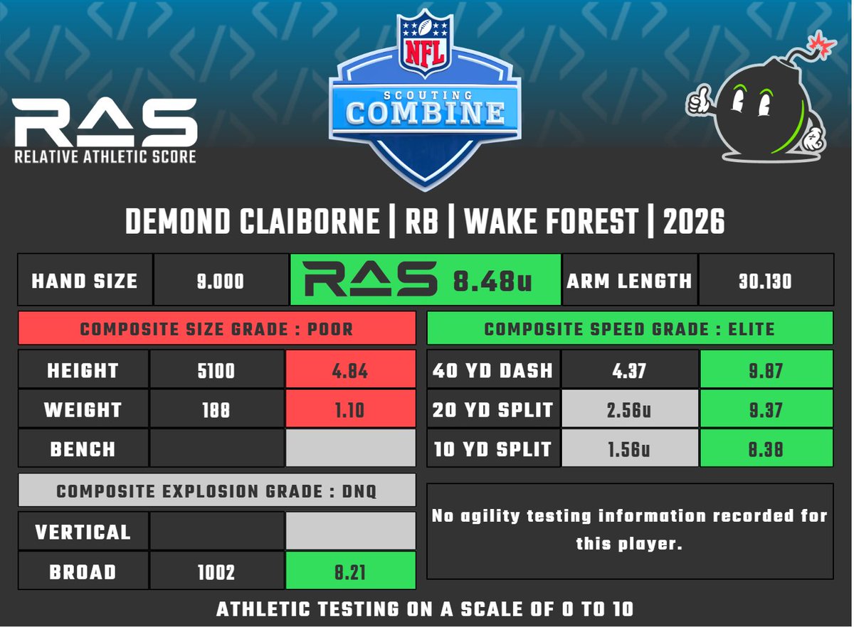 Demond Claiborne is a RB prospect in the 2026 draft class. He scored an ...