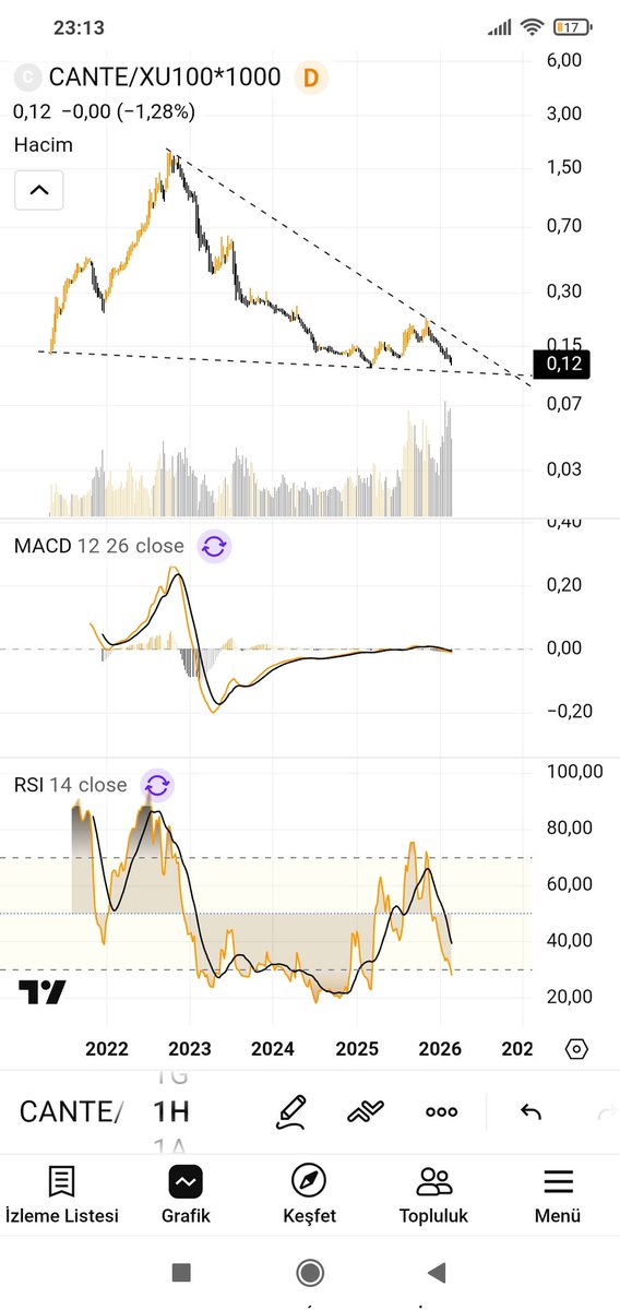 #cante xu100 grafiği... Ytd...