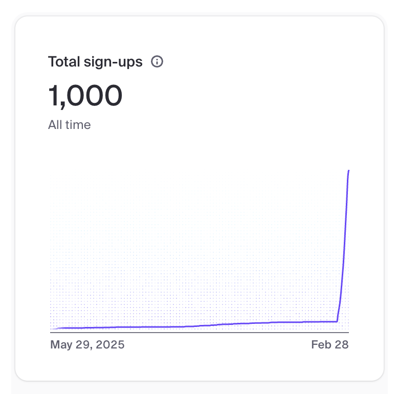 iamtxena's tweet photo. 𝟭,𝟬𝟬𝟬 𝘂𝘀𝗲𝗿𝘀 𝗶𝗻 𝟭𝟬 𝗱𝗮𝘆𝘀.

We launched @Lona_Trader  on ChatGPT's marketplace. Ten days later, 1,000 sign-ups. I keep staring at that graph.

Product-market fit? Too early to say. But something's working.

What caught us off guard:

→ We weren't ready. Our small team scrambled to set up feedback loops and monitoring systems we hadn't planned for.

→ A lot of these users aren't humans. They're AI agents. Lona lets autonomous agents self-register and start trading without human intervention. We're now building infrastructure for the agentic era, not just for people.

→ The team pulled it off. Ten chaotic days, zero complaints.

𝗡𝗲𝘅𝘁 𝘁𝗮𝗿𝗴𝗲𝘁: 𝟭𝟬,𝟬𝟬𝟬.

We're adding features, integrations, and actually listening to what users need (human and AI alike).

If you're working on AI + finance, let's talk. This is moving faster than I expected.