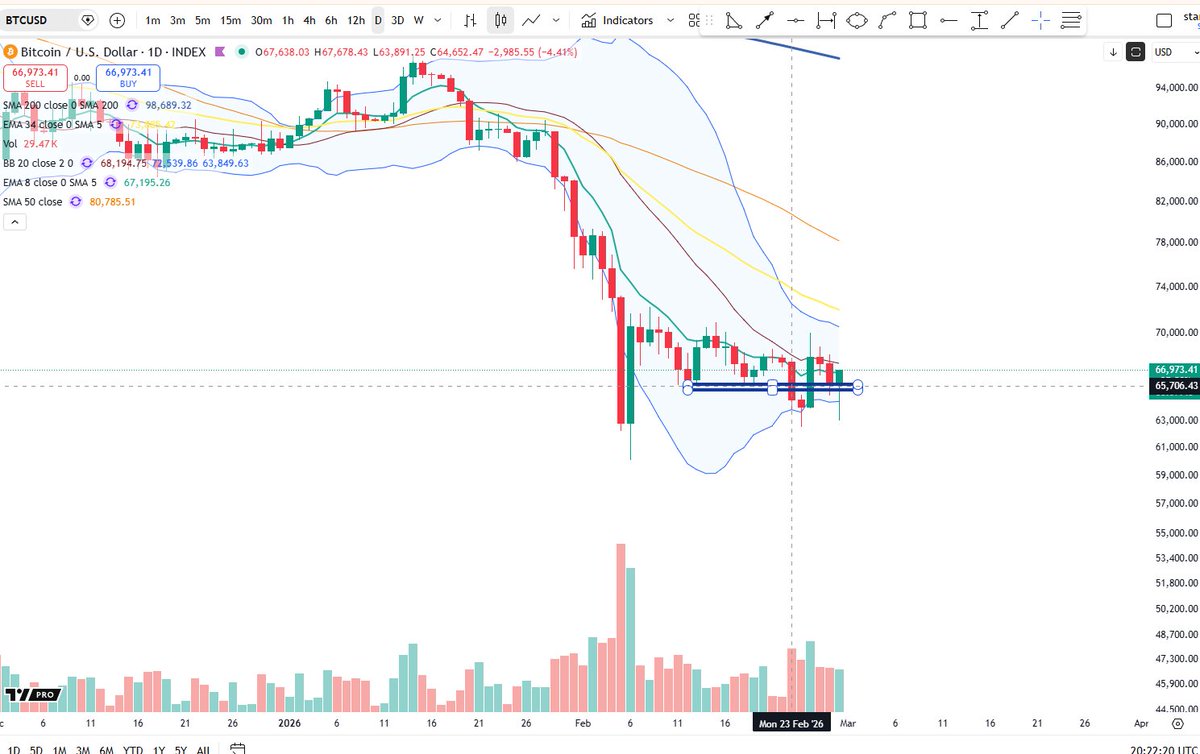 BigCheds's tweet photo. $BTC 4H reclaim as daily works on a bullish pinbar with 3.5 hours left in session

Price still ranging and highly vulnerable https://t.co/Nz6BvoWgzh