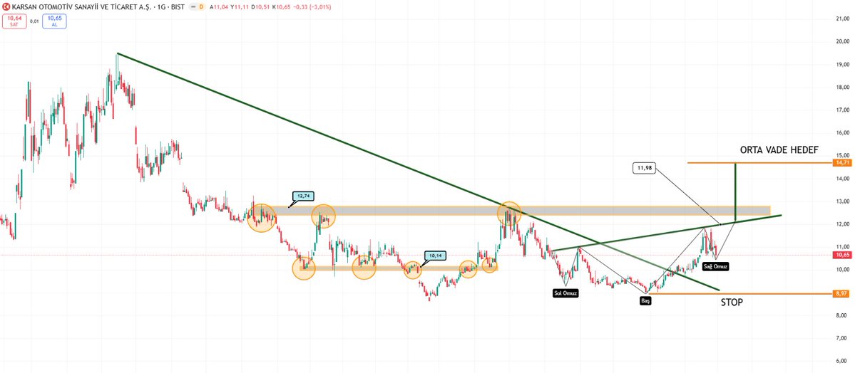 metuifc's tweet image. #KARSN-ENES CEYLAN

Diğer otomotiv sektöründe ki hisselere göre nispeten daha az hareket yapmış durumda. Şirket çok iyi durumda ve üretimlerine birçok ülkede hız vererek devam ediyor. Teknik olarak kısa vade de bir tobo oluşumu gözlemleyebiliyoruz bu da orta vadede ki hedefini++