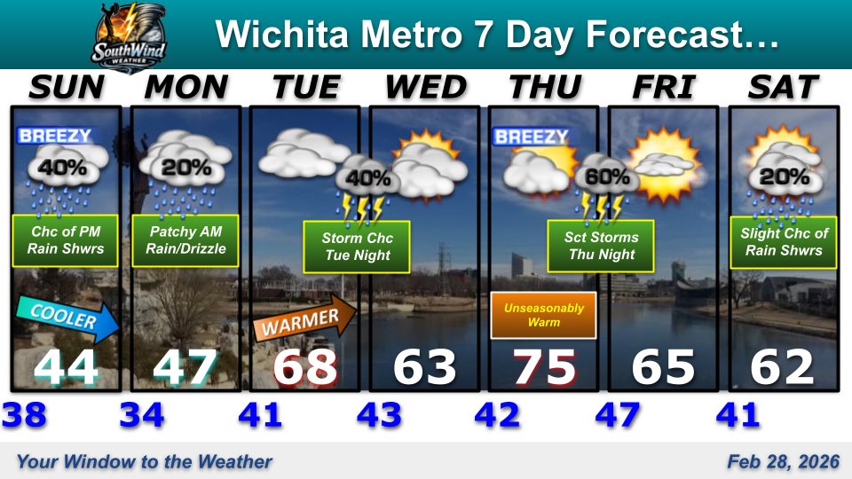 March will roar in like a lion over greater #Wichita with blustery &amp; much colder temperatures on Sunday. A rather unsettled week ahead as well and becoming unseasonably mild &amp; warm with periodic chances for showers &amp; storms! #ICTwx #kswx