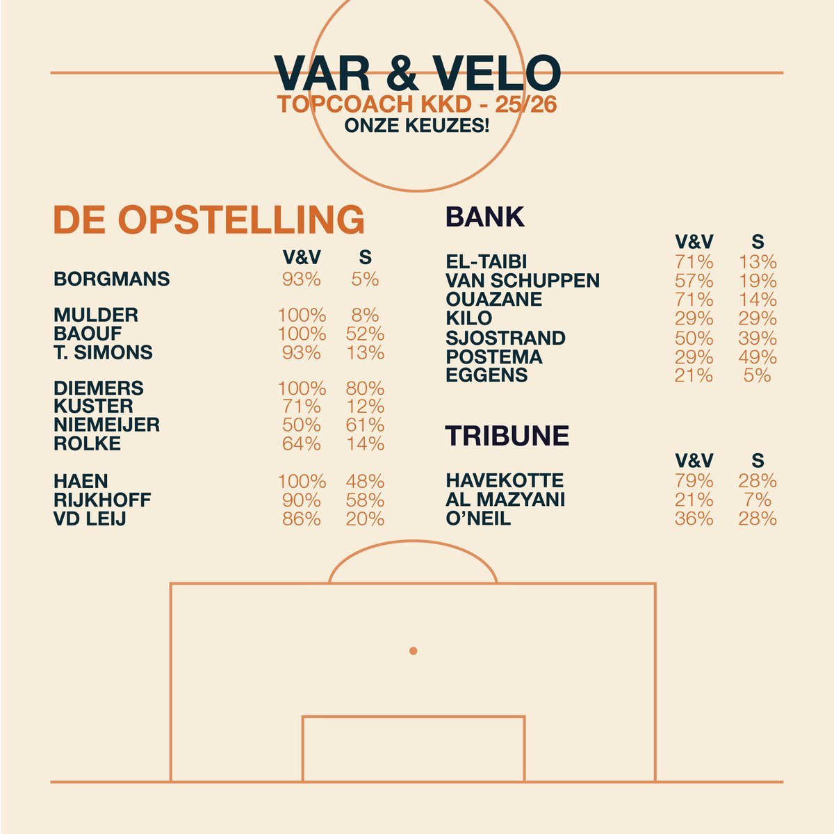 VAR_VELO's tweet photo. Jullie hadden nog iets tegoed van ons, namelijk onze keuzes in "Topcoach KKD" 😉

Sommige keuzes worden nu al vervloekt, andere keuzes zorgen voor prettig schakelkanaal kijken elke vrijdag. Op naar de top 10! 💪

#Scorito #BOTS #KKD #Topcoach https://t.co/W3SVzditNQ