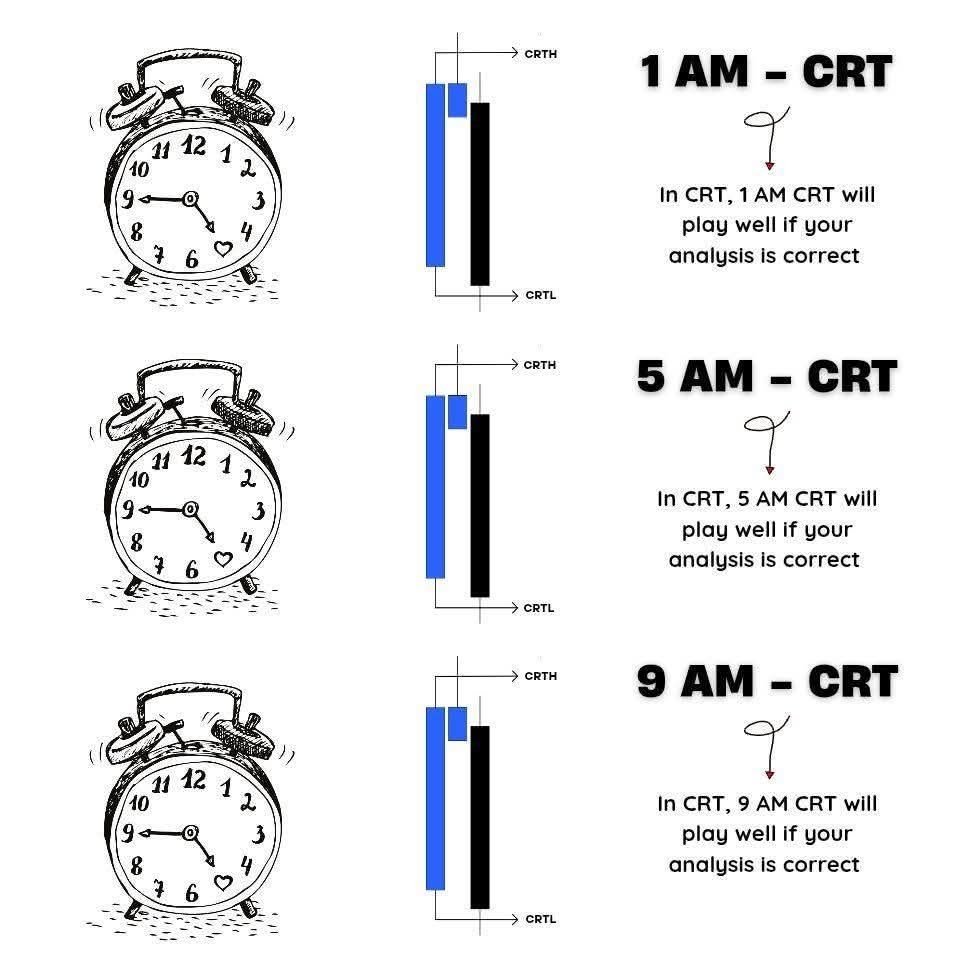 This image compares three scenarios (1AM, 5AM, and 9AM) for a process called CRT. Each includes a simple diagram and a statement suggesting that the CRT will work well if the analysis is correct.