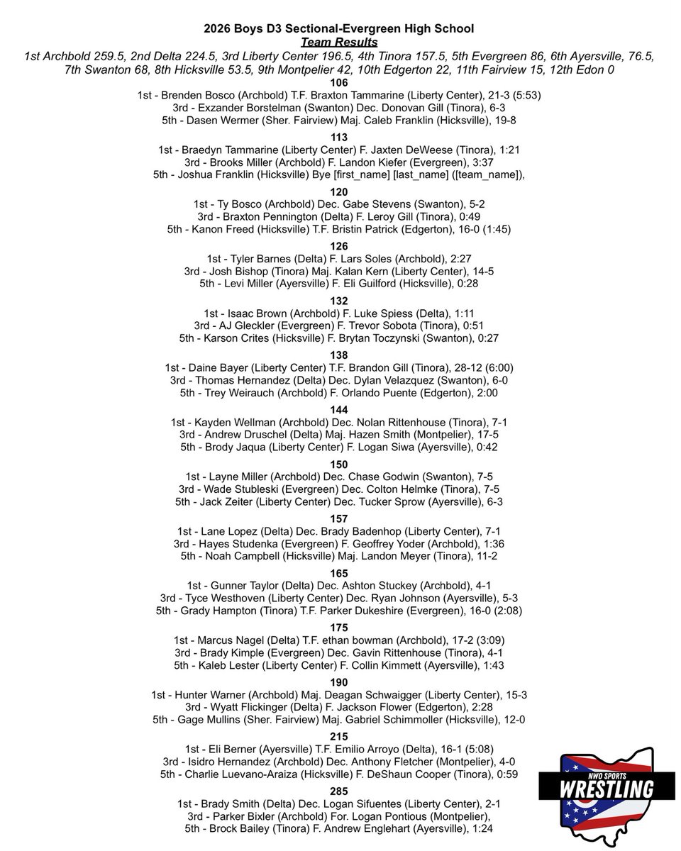 🏆 𝟐𝟎𝟐𝟔 𝐁𝐨𝐲𝐬 𝐃𝟑 𝐒𝐞𝐜𝐭𝐢𝐨𝐧𝐚𝐥 – 𝐄𝐯𝐞𝐫𝐠𝐫𝐞𝐞𝐧 𝐇𝐢𝐠𝐡 𝐒𝐜𝐡𝐨𝐨𝐥
What a day of wrestling! Congratulations to all of the individual champions punching their ticket forward. 💪🔥