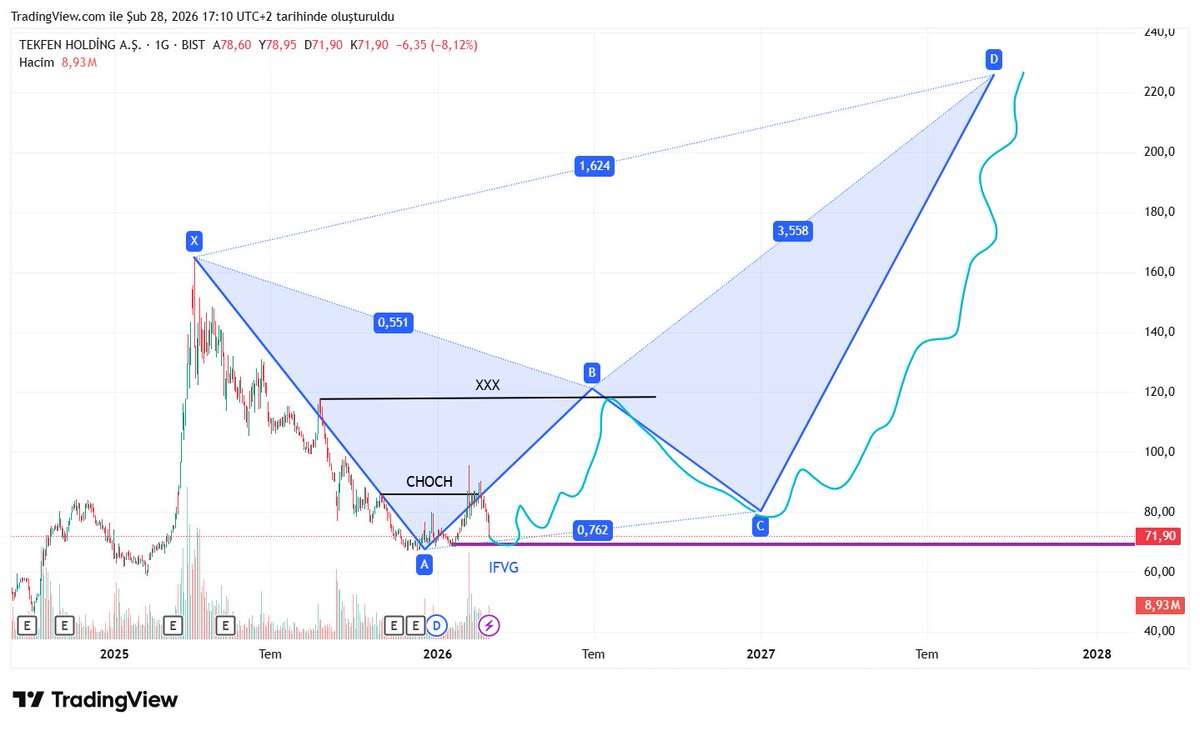 #TKFEN
Trendini döndürmesiyle beraber POI bölgesinde bulunmakta.69 civarındaki IFVG muhtemel dönüş yeri olacak orta vadeli 225 tl  beklentisi bulunmaktadır.