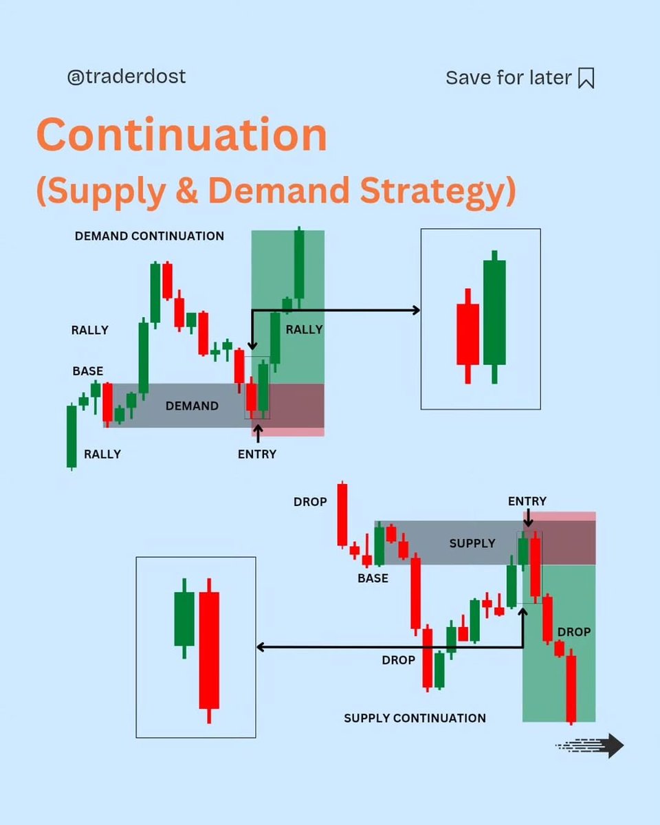 Continuation supply and demand strategy:
After a rally, a base forms → another rally (long entry).
After a drop, a base forms → another drop (short entry).