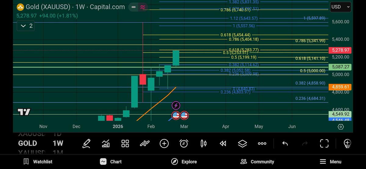 GoldRider555's tweet photo. إغلاق الذهب  5280$
مع الحرب
اختراق 5300 = طريق مفتوح لقمم جديدة
كسر 5248 = عودة لاختبار سيولة أدنى
الأسبوع القادم عالي التقلبات.
إدارة رأس المال أهم من أي توقع.
التحليل الكامل هنا الفيسبوك
https://t.co/Pk4VfcXkVq

#الذهب #تداول #السعودية #الإمارات #XAUUSD #Gold #GCC #GoldRider https://t.co/1bYFIGVZlo